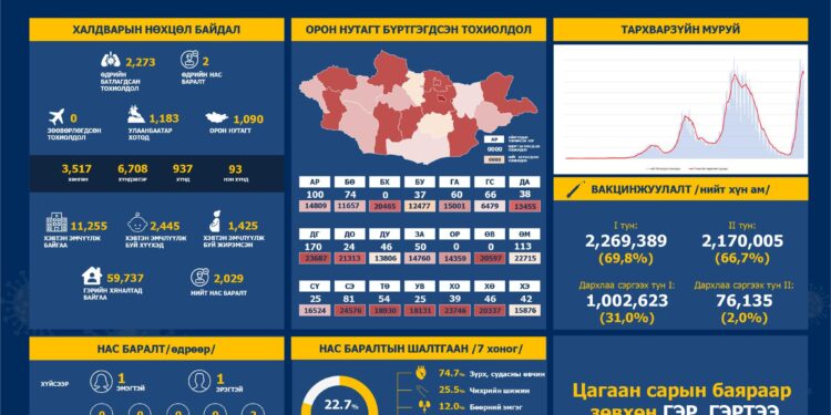 КОРОНАВИРУСТ ХАЛДВАР (COVID-19)-ЫН НӨХЦӨЛ БАЙДЛЫН МЭДЭЭ /2022.01.27/