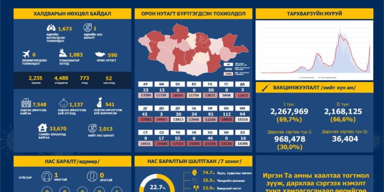 Сүүлийн 24 цагт халдварын 1 673 тохиолдол бүртгэгдэж, нэг иргэн эндсэн байна