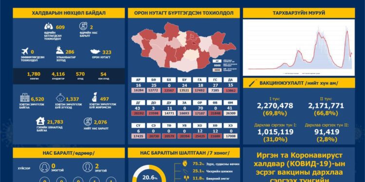 КОРОНАВИРУСТ ХАЛДВАР (COVID-19)-ЫН НӨХЦӨЛ БАЙДЛЫН МЭДЭЭ /2022.02.15/
